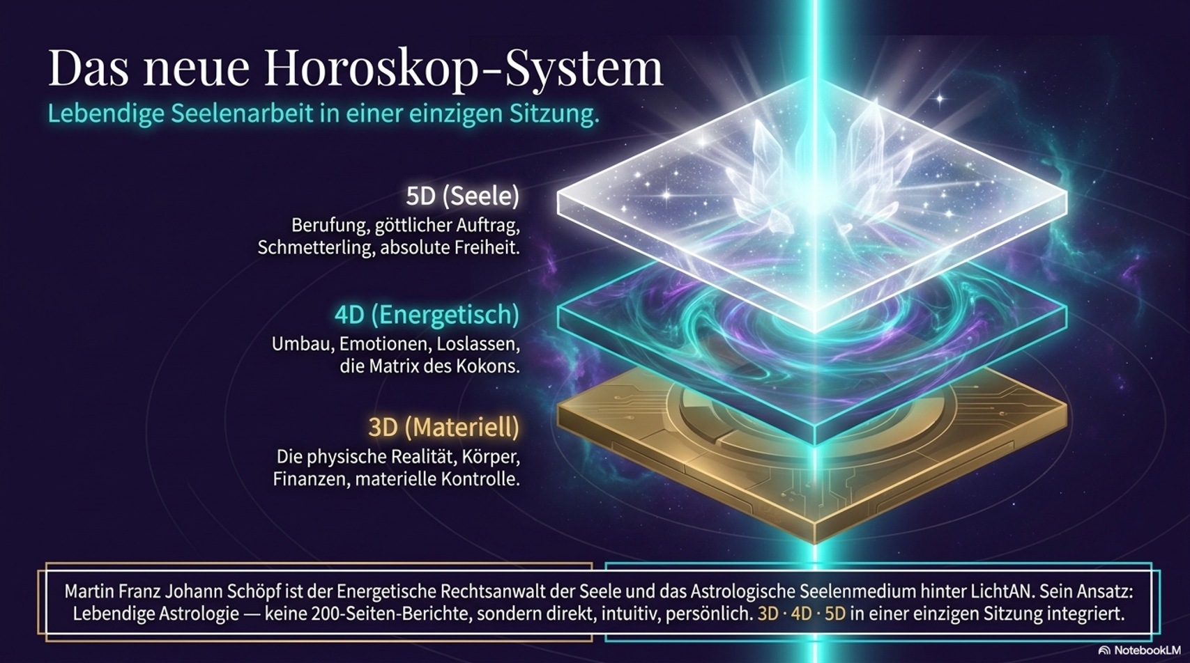 Horoskop System 3D 4D 5D